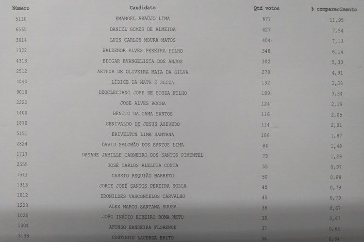 Eleições 2018: Com 10% das urnas apuradas, Manelão lidera votação para a Câmara Federal em Brumado