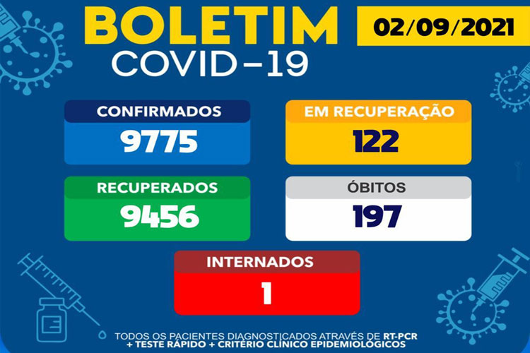 Brumado chega ao 197º óbito de Covid-19