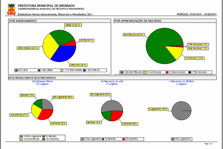 Brumado: SMTT apresenta estatísticas gerais sobre agravamento, recursos e resultados de infrações