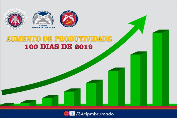 Brumado: 34ª CIPM aumenta produtividade nos primeiros cem dias de 2019