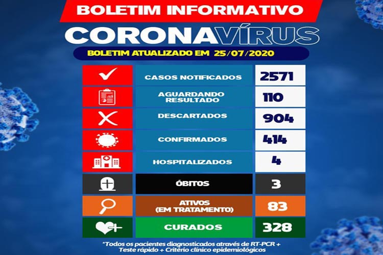 Brumado não registra nenhum novo caso da Covid-19 nas últimas 24h