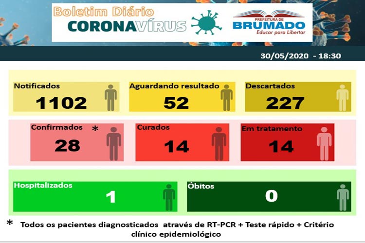 Coronavírus: Mais um paciente está curado e deixa a internação hospitalar em Brumado