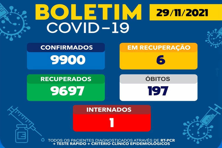 Brumado chega a 9900 casos confirmados de Covid-19