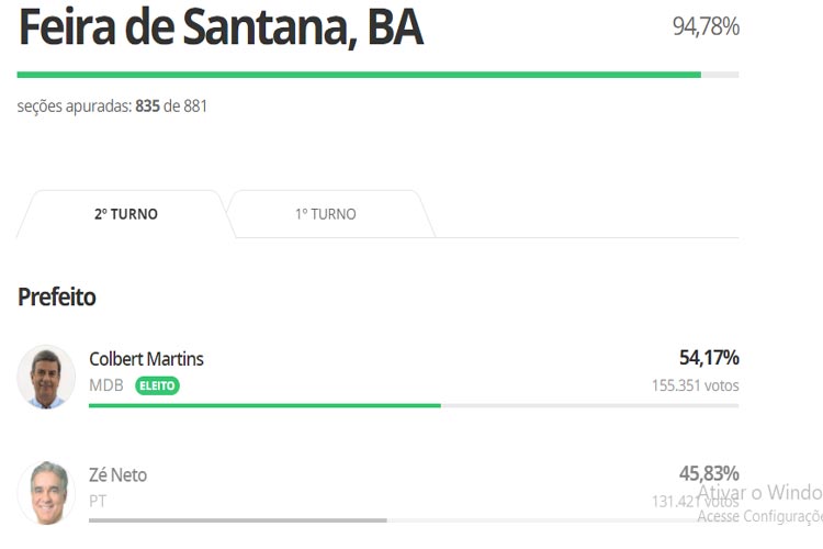 Colbert Martins é reeleito prefeito de Feira de Santana