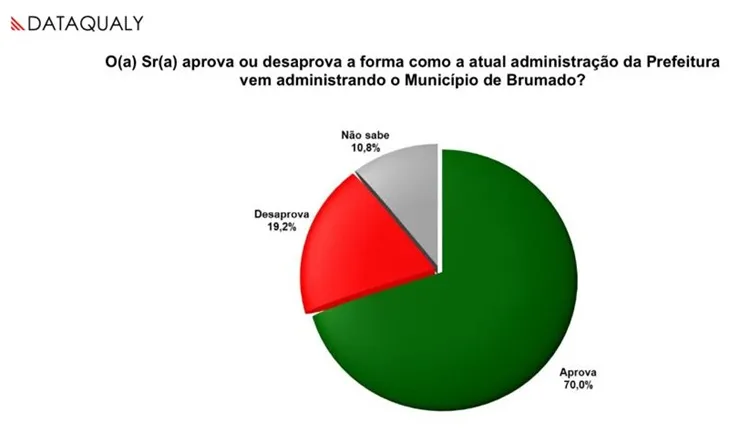 Prefeito de Brumado tem aprovação de 70% e confiança de 63,4% da população