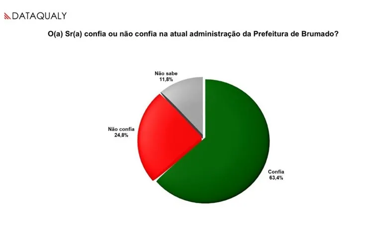 Prefeito de Brumado tem aprovação de 70% e confiança de 63,4% da população