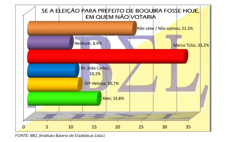 Eleições 2024: Alan França lidera corrida pela prefeitura de Boquira, diz pesquisa IBEL