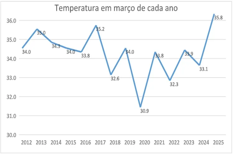 Mudanças climáticas impactam o clima em Brumado