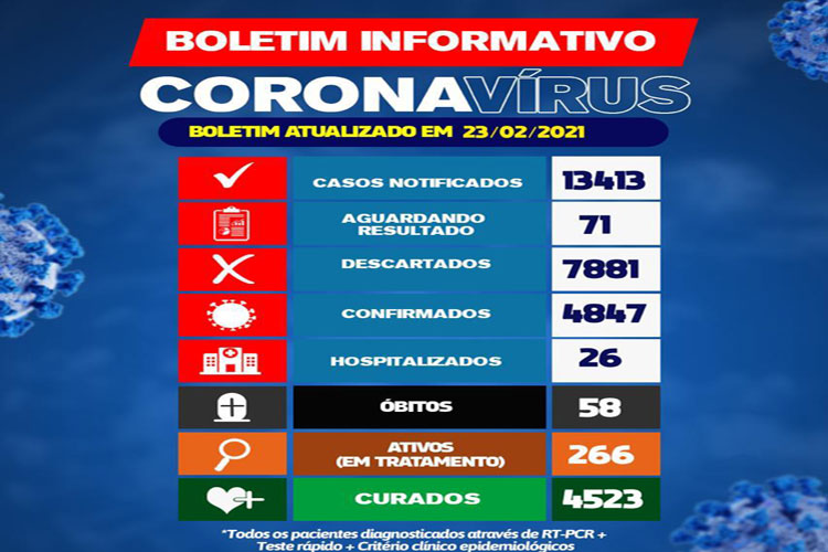 Brumado chega a 58ª morte em decorrência do novo coronavírus