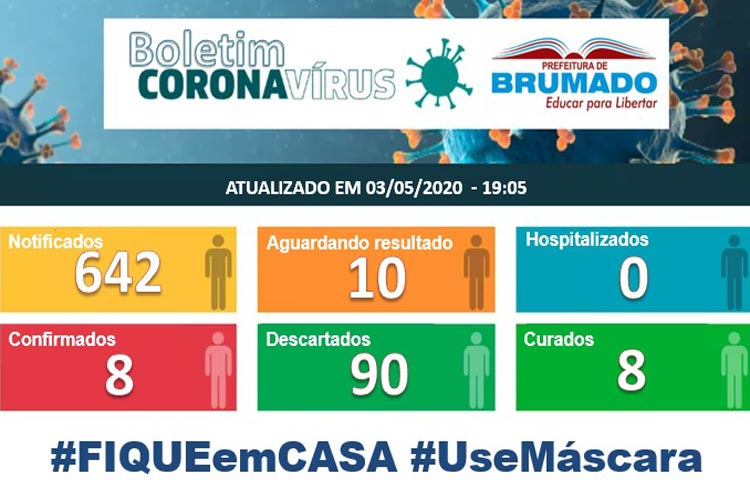 90 pacientes já testaram negativo para o Covid-19 em Brumado