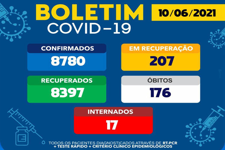 Brumado registra 20 novos casos de coronavírus em 24h
