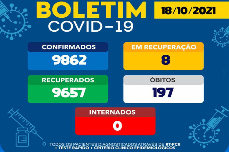 Brumado tem 8 casos ativos de Covid-19