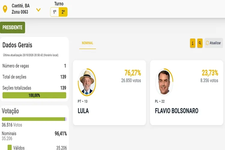 Lula amplia vantagem e vence Flávio Bolsonaro com 76,2% dos votos em Caetité