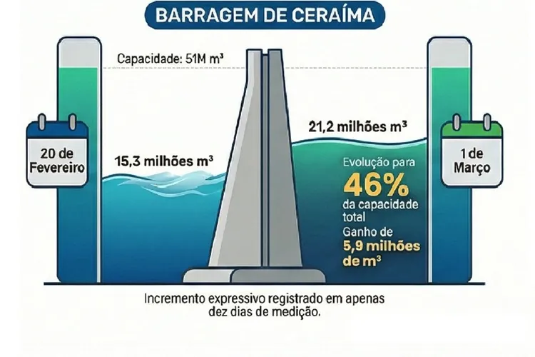 Codevasf aponta volume atual das Barragens de Ceraíma e Poço Magro em Guanambi