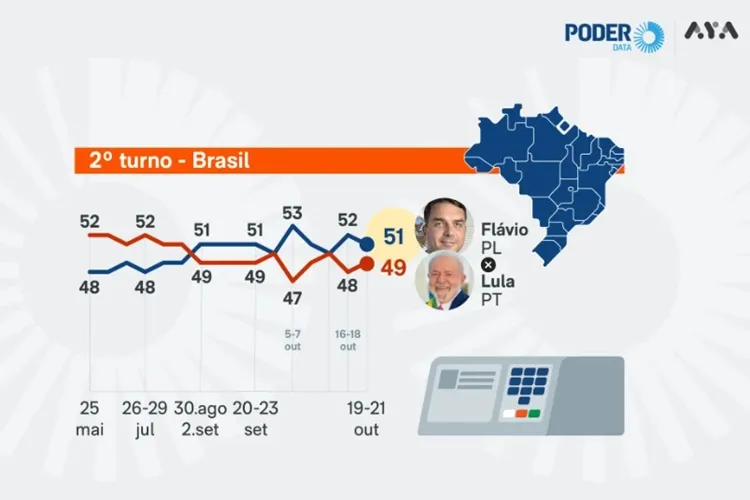 PoderData/Aya: Flávio Bolsonaro soma 51% e Lula registra 49% dos votos válidos a três dias do 2º turno