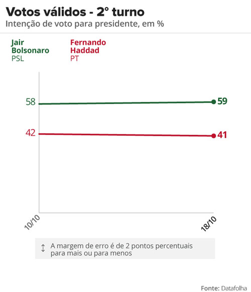 Bolsonaro continua com larga vantagem sobre Haddad, aponta pesquisa Datafolha