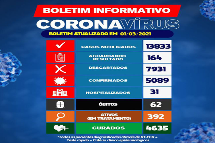 Brumado confirma 62ª morte de coronavírus e tem 392 pacientes ativos