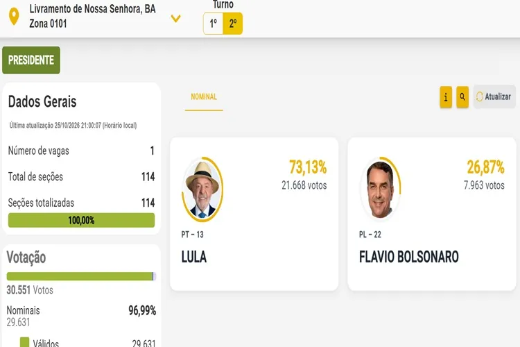 Liderança de prefeita consolida vitória de Lula com 73,1% dos votos em Livramento de Nossa Senhora