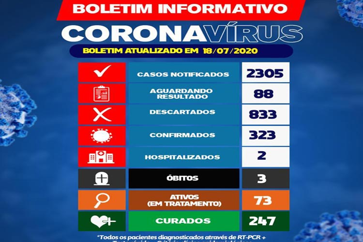 Brumado tem 19 novos casos de coronavírus em 24 h e 73 pessoas estão em tratamento