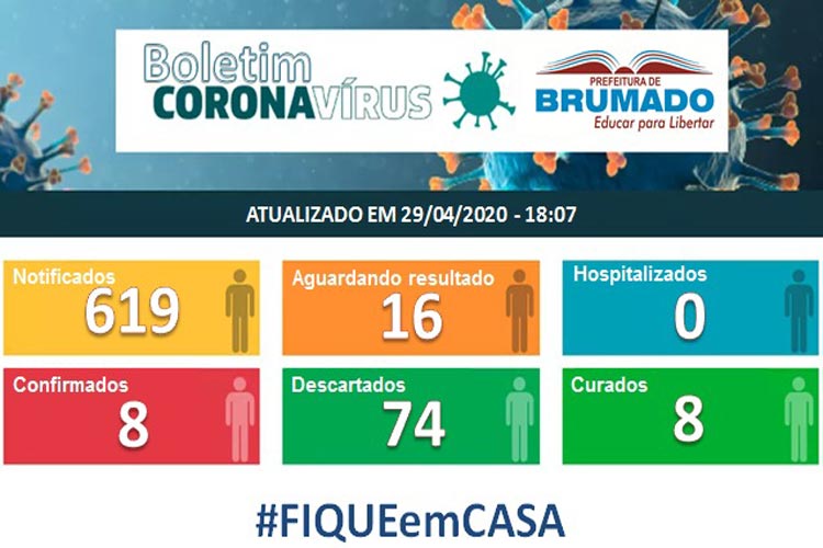 5 novos pacientes testam negativo para o Covid-19 em Brumado