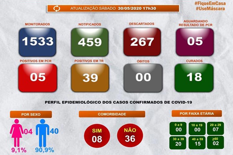 Guanambi registra 17 casos de Covid-19 em 24h e chega a 44 pessoas infectadas