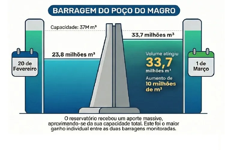 Codevasf aponta volume atual das Barragens de Ceraíma e Poço Magro em Guanambi