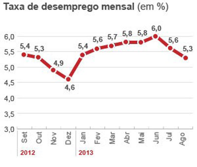 Desemprego atinge a menor taxa desde dezembro de 2012