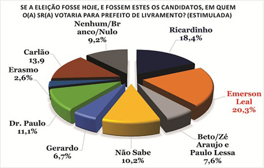 Pesquisa Folha Regional mostra empate técnico na corrida pela prefeitura de Livramento