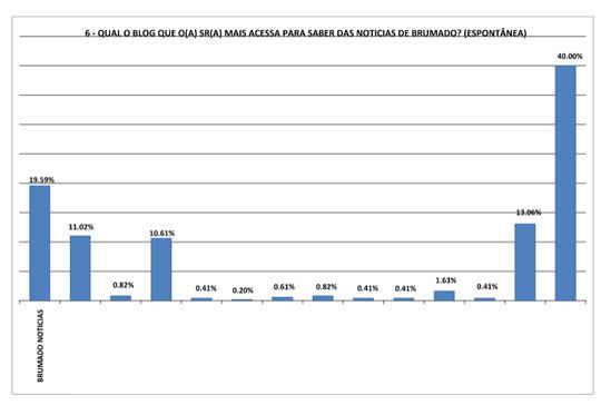 Pesquisa Séculus aponta Brumado Notícias como o site mais acessado na cidade