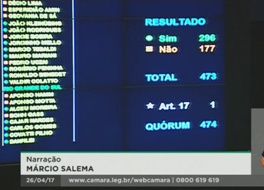 Câmara aprova texto principal da reforma trabalhista: 296 a 177