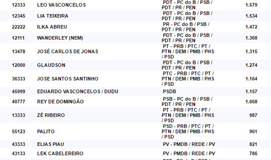 Treze são eleitos para à Câmara Municipal de Brumado