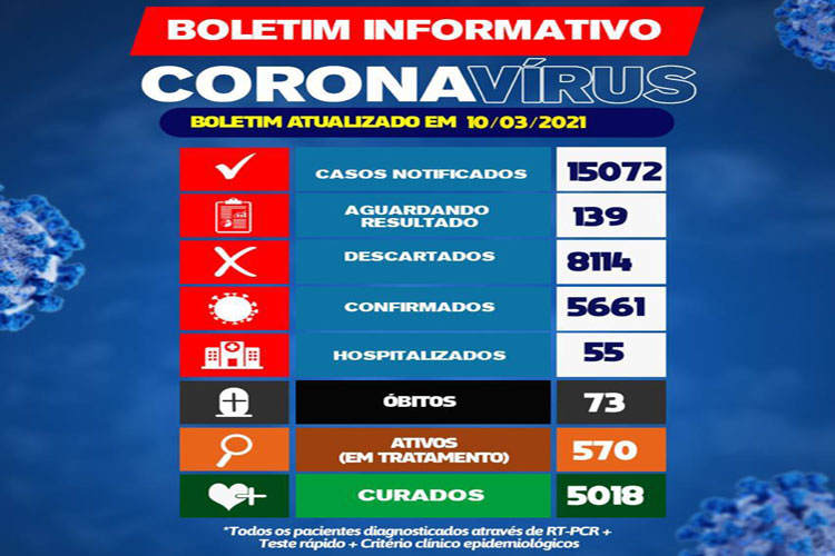 Brumado confirma o 73º óbito de Covid-19; 55 pacientes estão hospitalizados