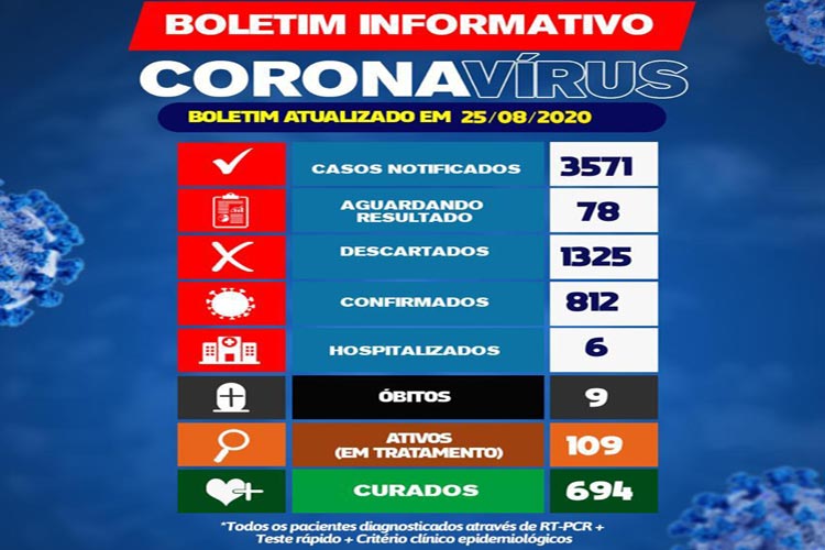 Brumado chega a 812 casos confirmados de coronavírus e 109 pacientes em tratamento