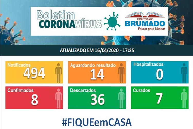 Brumado tem 36 casos descartados do novo coronavírus