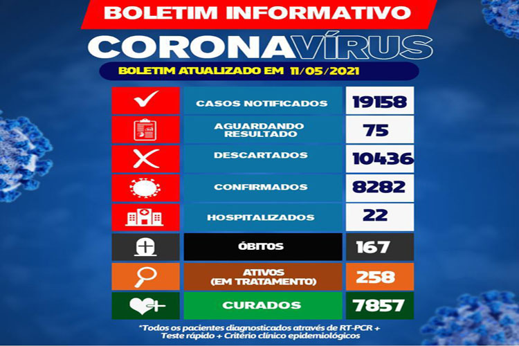 258 brumadenses estão em tratamento da Covid-19