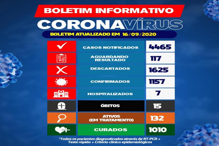 Mais de mil pacientes já estão curados do coronavírus em Brumado