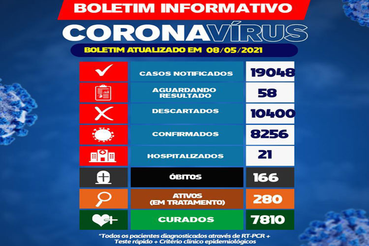 Brumado tem 280 pacientes em tratamento do novo coronavírus