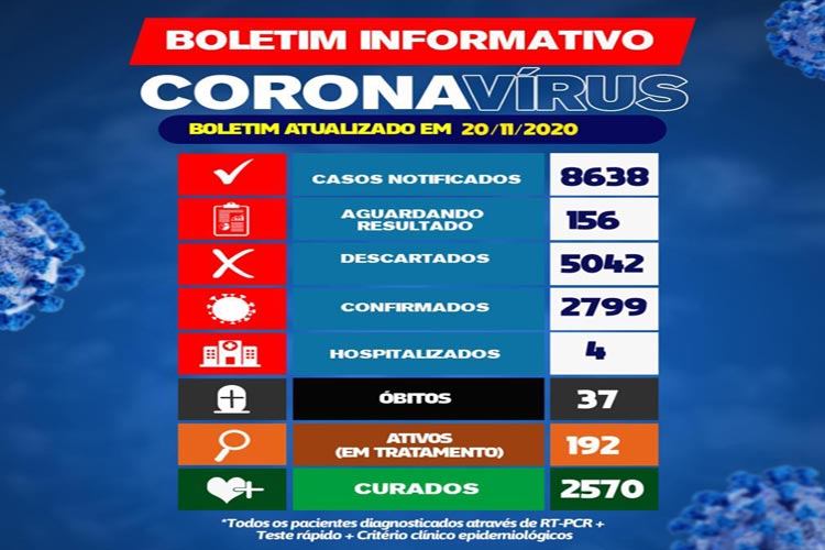 192 pacientes estão em tratamento da Covid-19 em Brumado