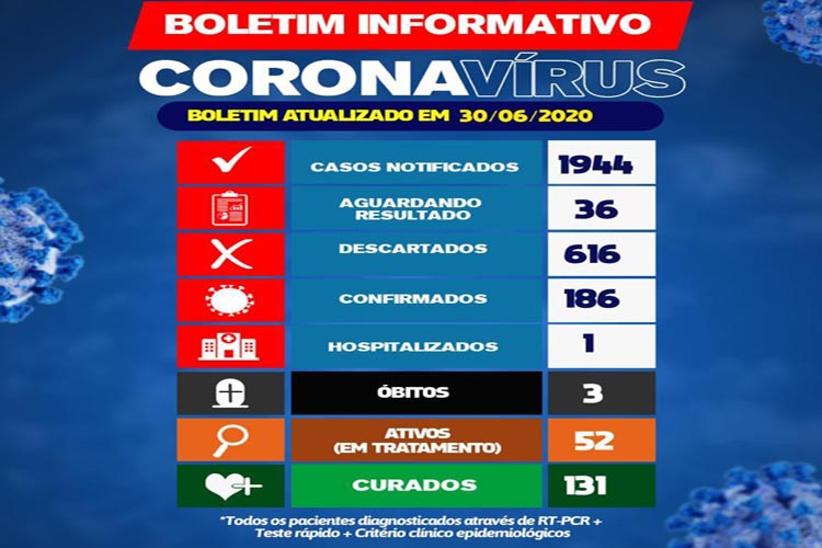 Mais cinco pacientes estão recuperados da Covid-19 em Brumado