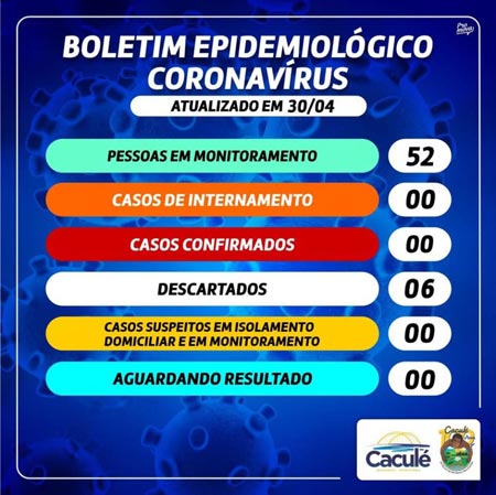 Município de Caculé zera o número de casos suspeitos de Covid-19