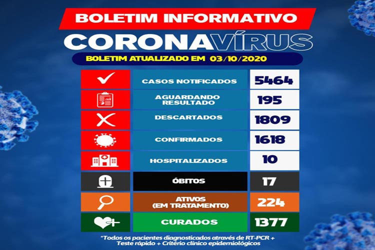 Brumado não registra nenhum novo caso de do novo coronavírus nas últimas 24h