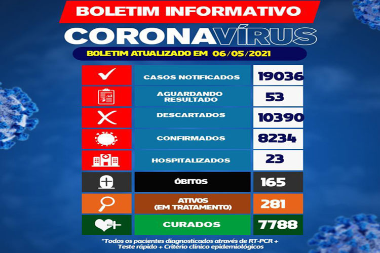 Brumado não tem óbitos de coronavírus nas últimas 24h, diz secretaria de saúde