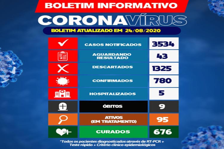 Covid-19: Número de curados é maior do que de novos casos ativos nas últimas 24h em Brumado