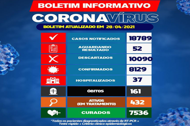 Brumado não confirma mortes de coronavírus e tem queda no número de casos ativos