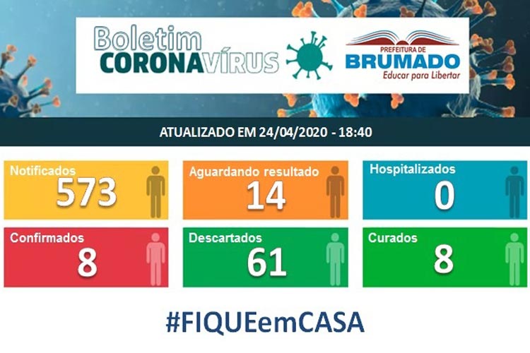 61 pacientes já testaram negativo para o coronavírus no município de Brumado