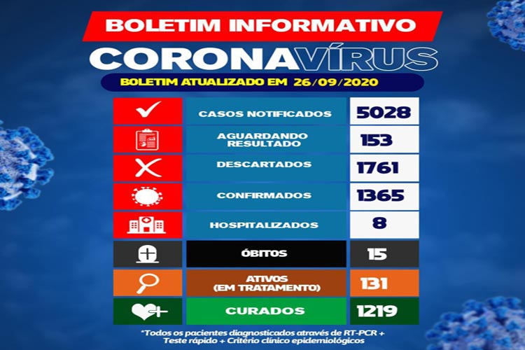 Covid-19: 131 pacientes seguem em tratamento contra o vírus em Brumado