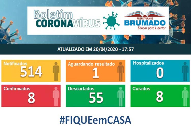Secretaria de saúde informa que Brumado tem 514 casos suspeitos notificados de coronavírus