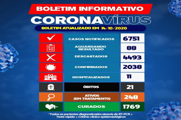 Covid-19: Brumado tem mais 38 novos casos da doença nas últimas 24h