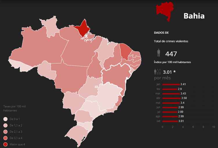 Assassinatos na Bahia crescem 11% nos nove primeiros meses do ano comparado a 2021