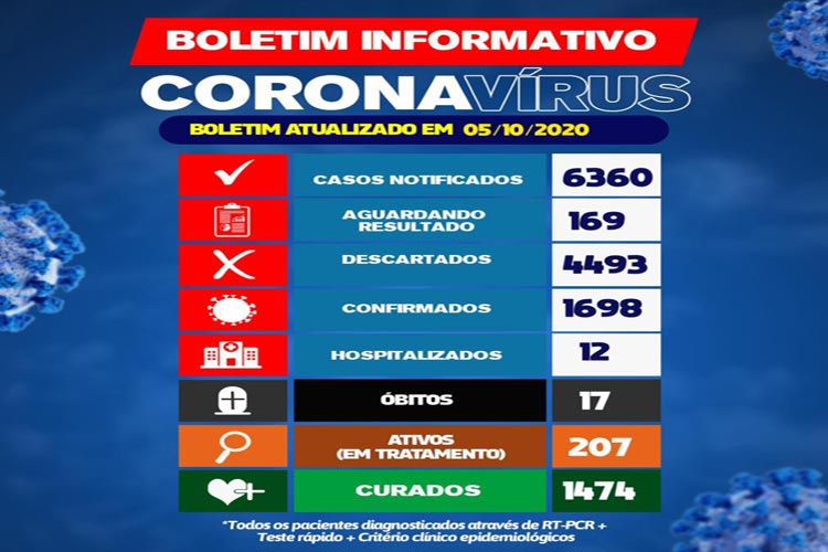 Brumado tem 53 novos casos de coronavírus nas últimas 24h